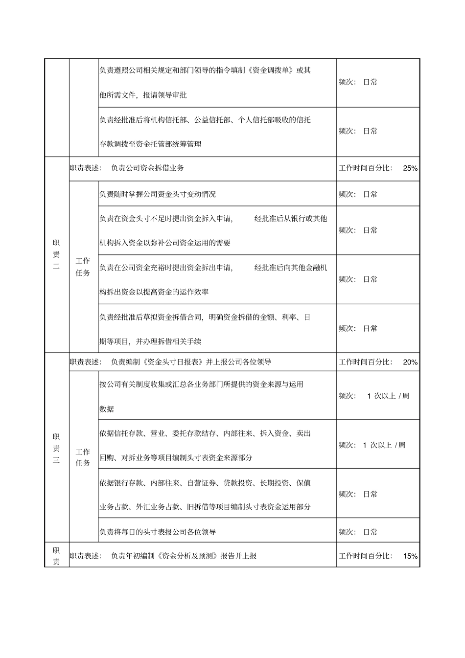 信托投资公司资金管理部资金调度专责职务说_第2页