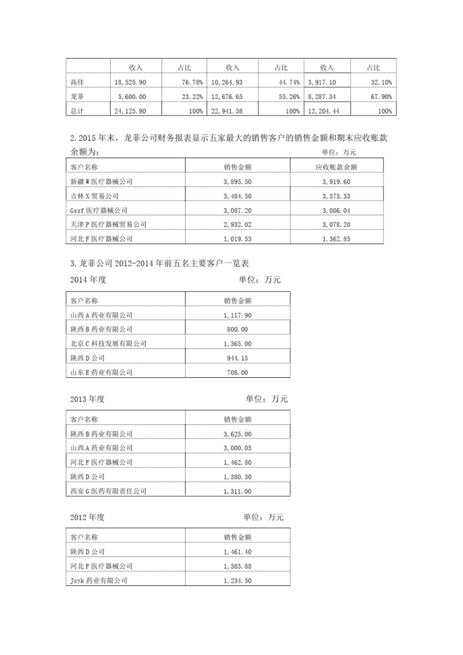 修一全国研究生审计案例分析大赛案例_第2页