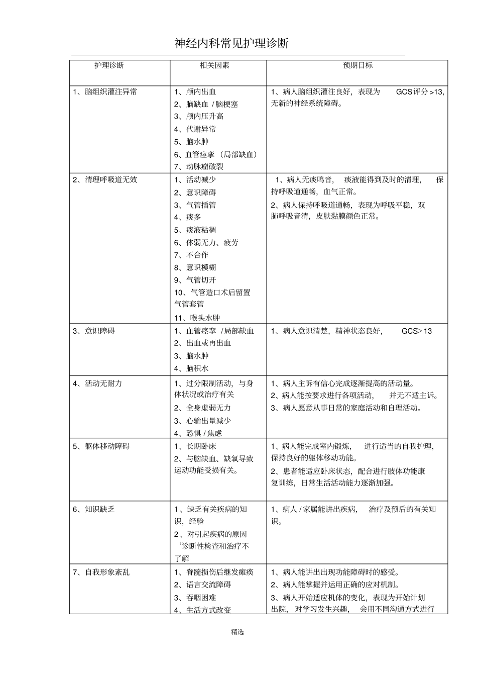 修改神经内科常见护理诊断_第1页