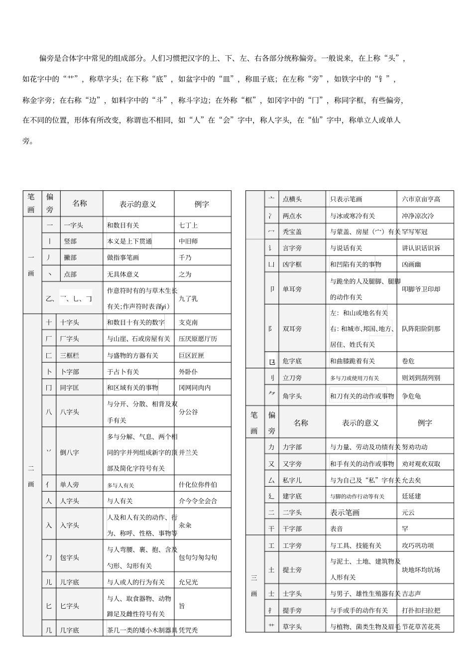偏旁与部首名称及表示的含义_第1页