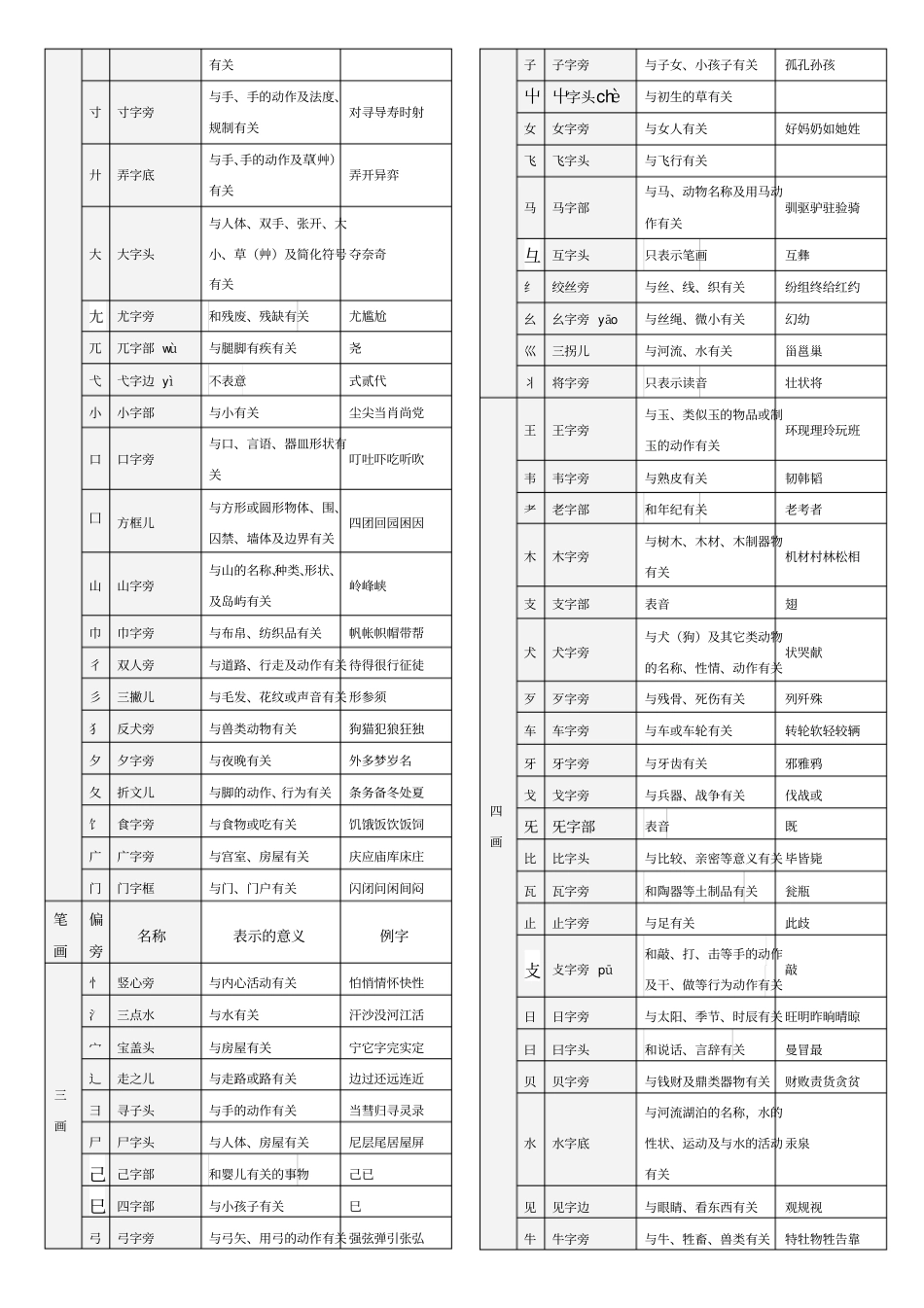 偏旁与部首名称及表示的含义_第2页