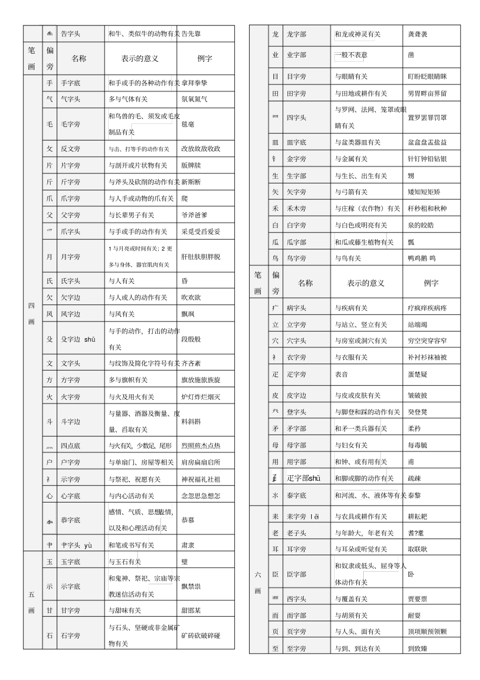 偏旁与部首名称及表示的含义_第3页