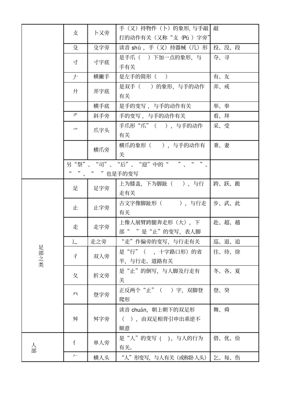 偏旁部首形义简表_第2页