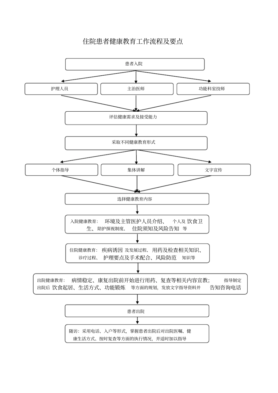健康促进医院住院患者健康教育流程及要点_第1页