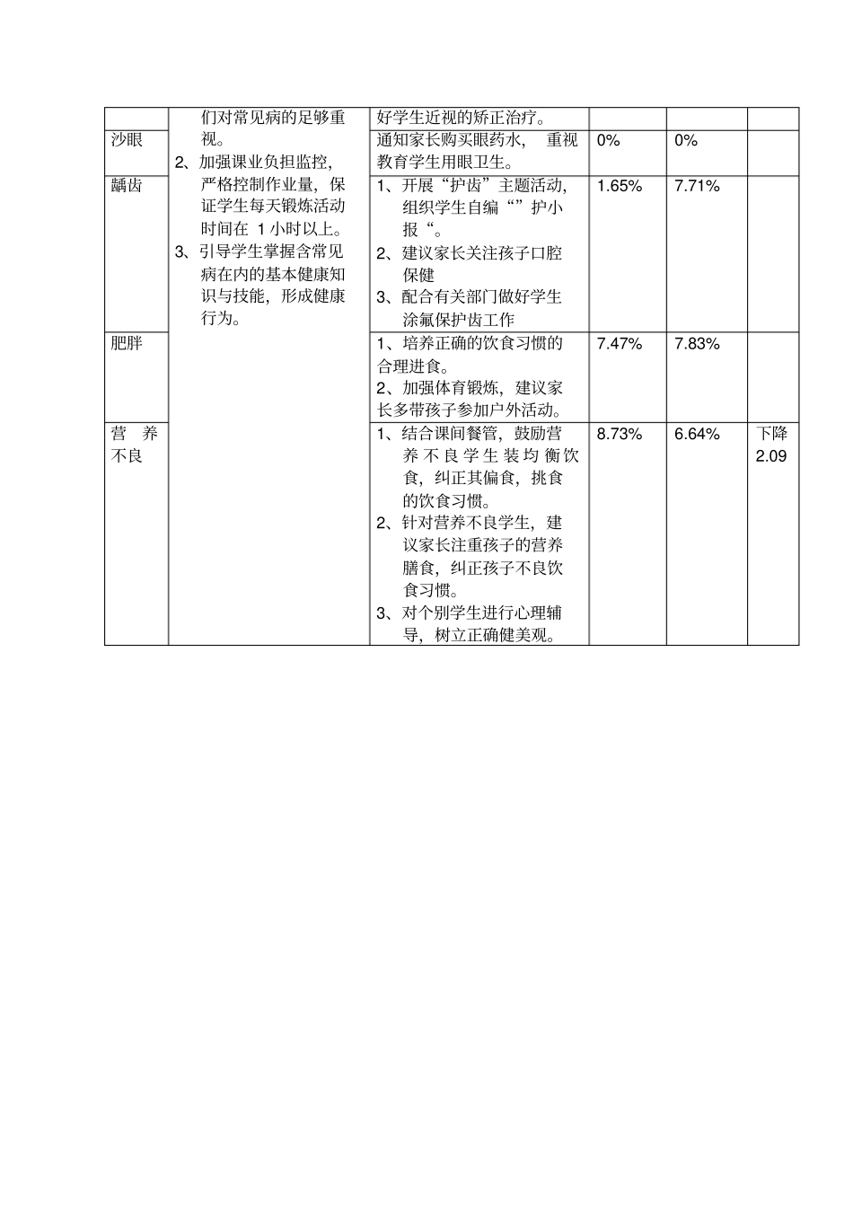 健康促进学校学生体检存在主要健康问题及干预措施_第2页