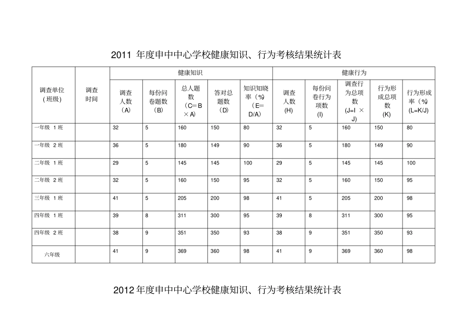 健康知识知晓率健康行为形成率统计表_第1页