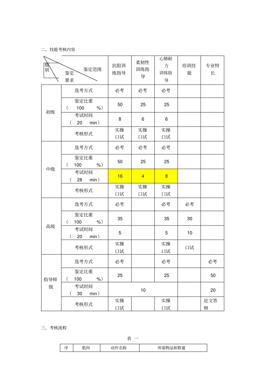 健身教练操作技能考核指导手册_第3页