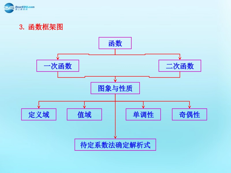 高中数学 13 函数的基本性质知识框架素材 新人教版必修1 素材_第3页