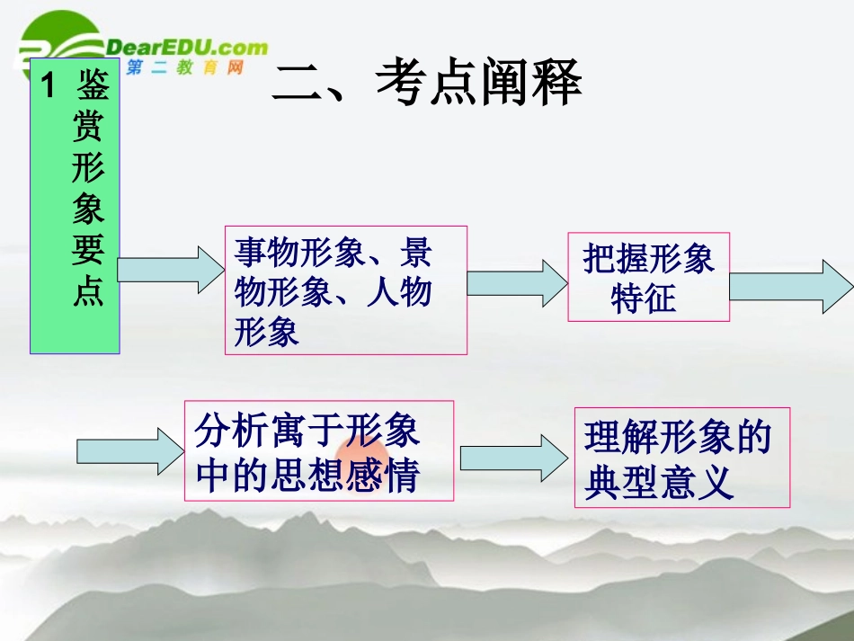 高考语文 诗歌鉴赏知识复习课件 人教版 课件_第3页