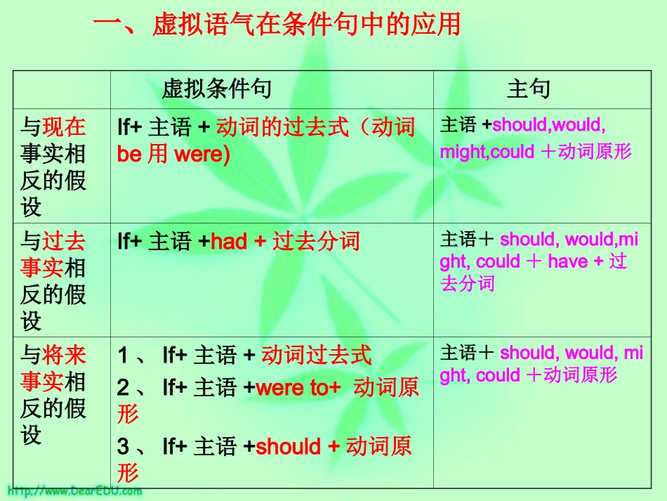 高二英语Unit7 Grammar虚拟语气课件_第3页