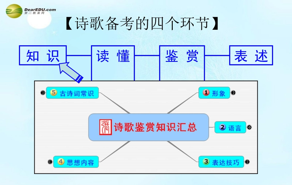 高考语文专题复习 如何读懂诗歌课件_第2页