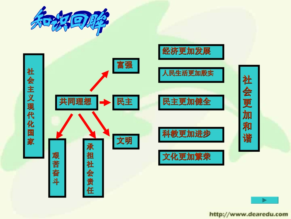 浙江省中考政治复习研讨课 我们的理想与责任 试题_第3页
