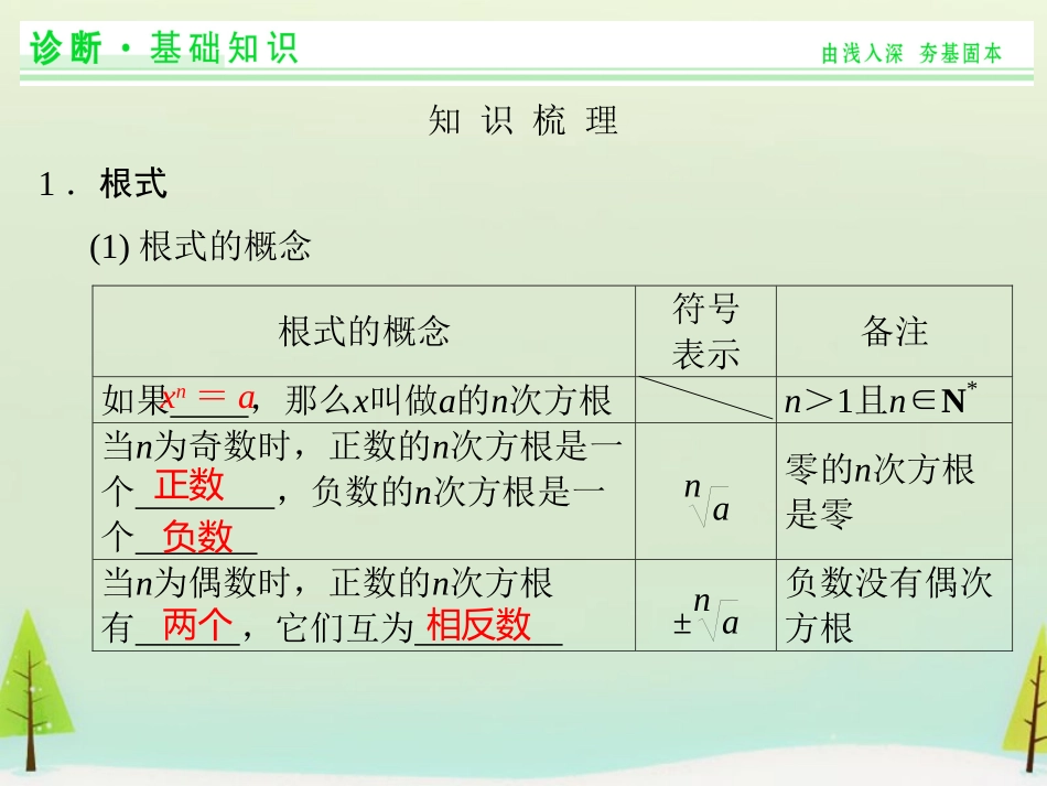 高考数学总复习 第5讲 指数与指数函数课件_第2页