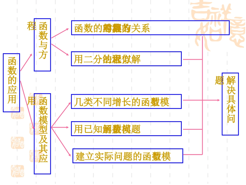 高中数学第三章(函数的应用复习)课件 新人教A必修1 课件_第2页