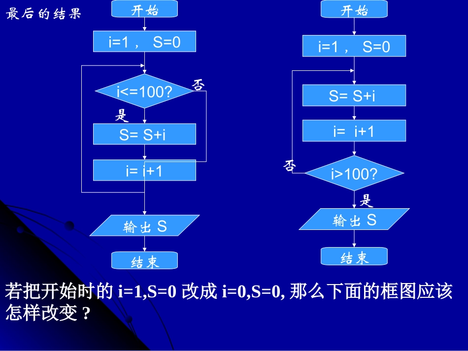 高中数学程序框图复习习题课课件 新课标 人教版 必修3A 课件_第3页