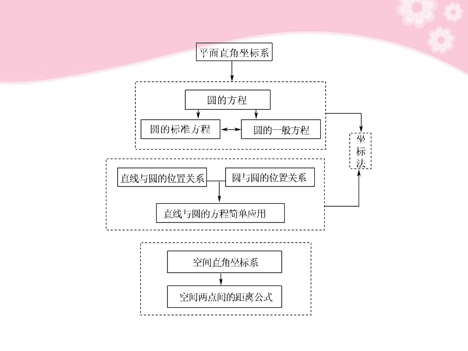 高中数学 第四章 本章回顾课件 新人教A版必修2 课件_第3页