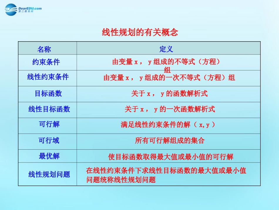 高中数学 33 二元一次不等式组与简单线性规划问题知识表格素材 新人教版必修5 素材_第1页