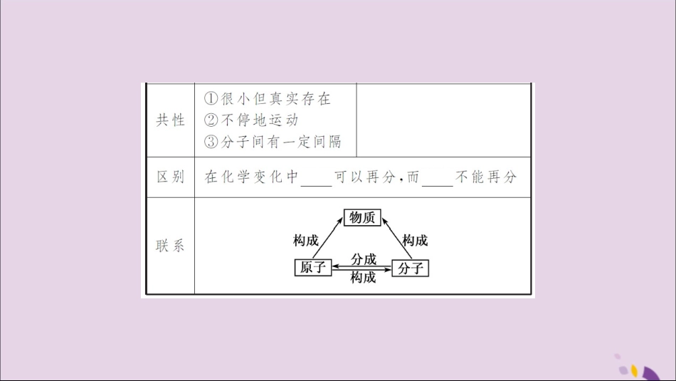 湖北省中考化学一轮复习 第三单元 第5讲 分子、原子和离子课件_第3页