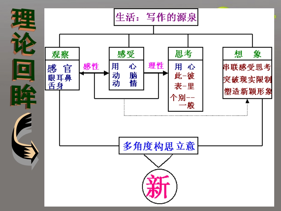 高考语文一轮复习 话题作文思路的拓展课件_第2页