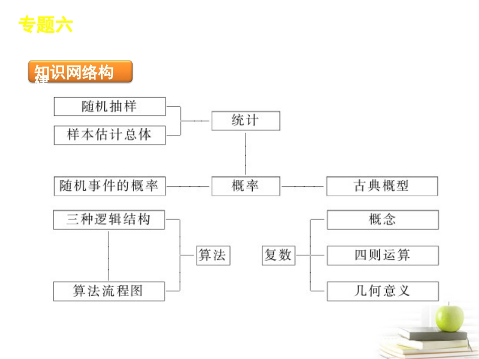 高考数学二轮三轮总复习专题学案 专题6-概率统计、算法、复数课件 (浙江文科专用) 课件_第2页