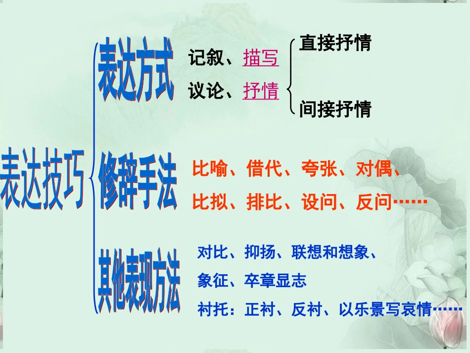 高考语文专题复习 鉴赏诗歌的表达技巧课件 新人教版 课件_第3页