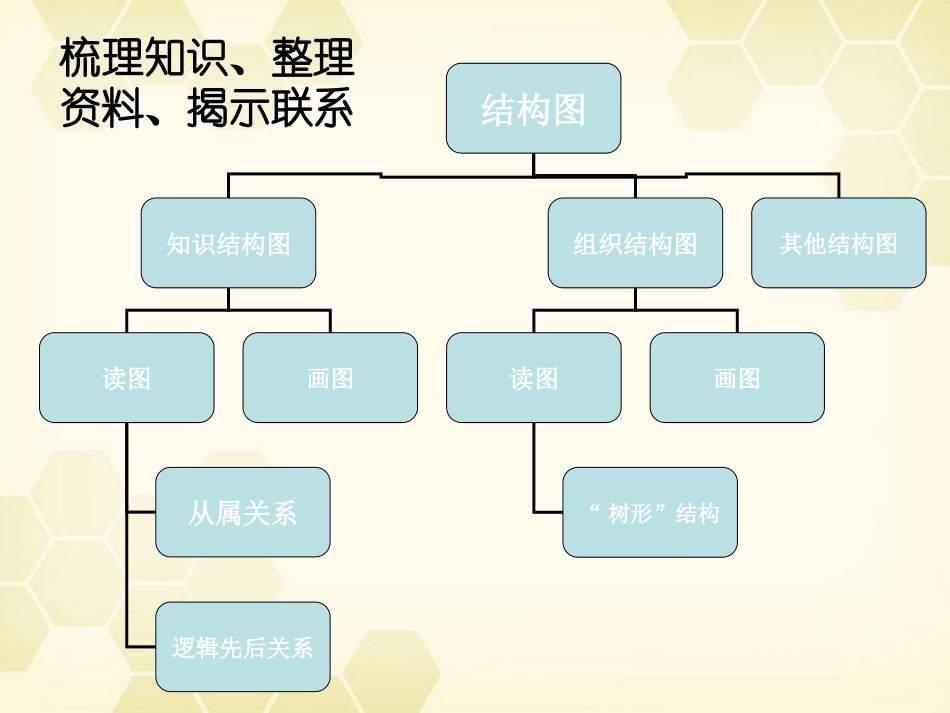 高中数学 4-2(结构图)课件 新人教A版选修1-2 课件_第3页
