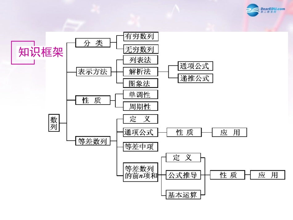 高中数学 第一章 总结归纳数列课件 北师大版必修5 教案_第2页