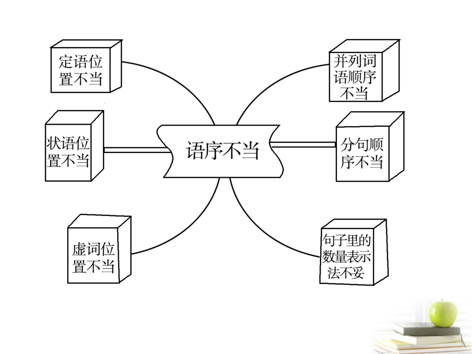 高考语文三轮冲刺专题 第三部分语言文字应用(考场罗盘针)9课件_第2页