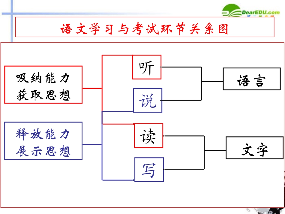 谈谈高考语文 阅读备考课件_第3页