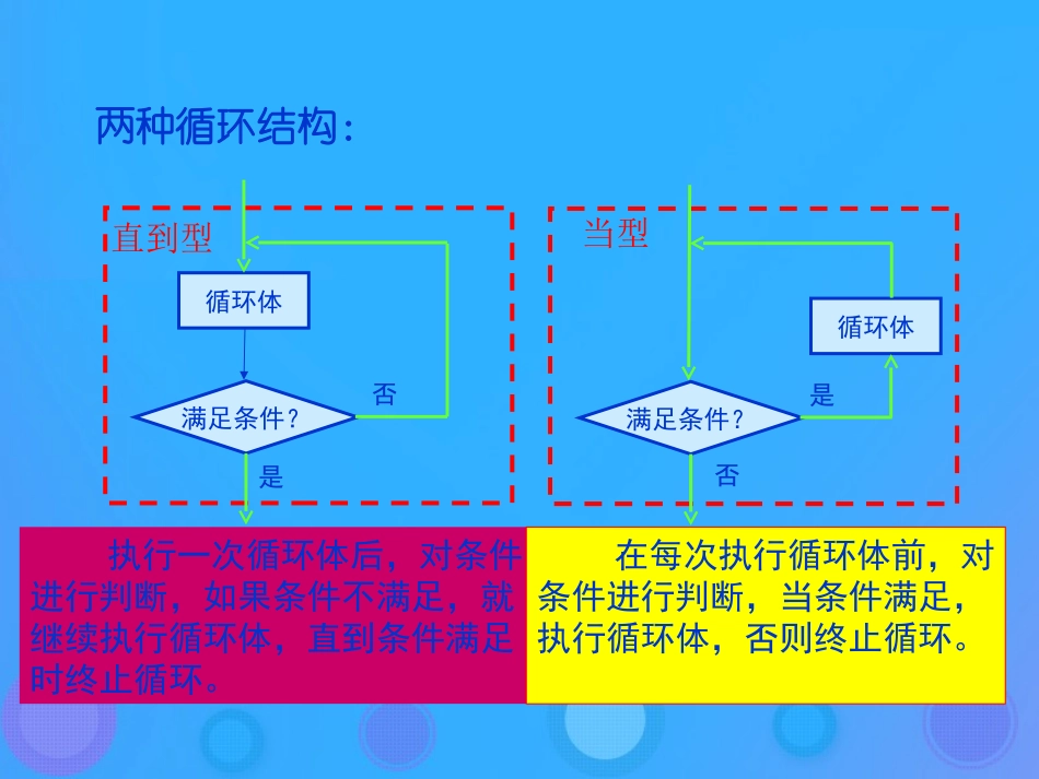 高中数学 第一章 算法初步 123 循环语句课件 新人教B版必修3 课件_第3页