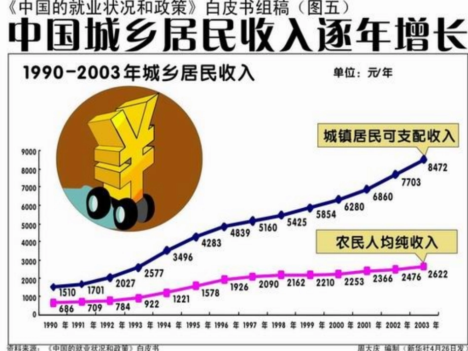 校八年级政治下册 第七课 第3框 城乡差距课件 人民版 课件_第3页