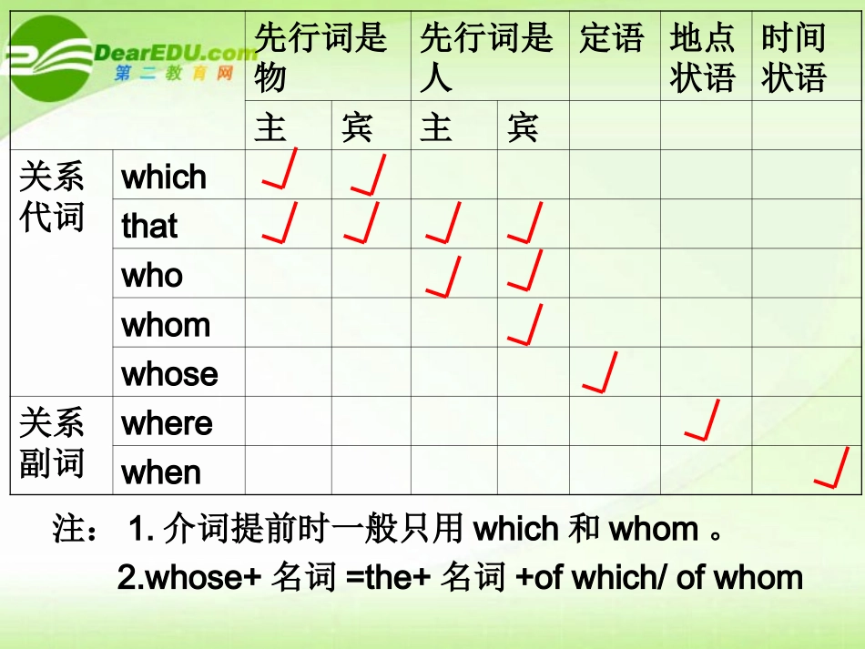 高中英语 Unit 4 Sharing-Grammar 定语从句复习课件 新人教版选修7 课件_第3页