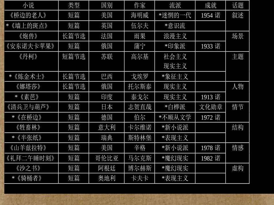 高中语文(外国小说欣赏)课件6 新人教版选修 课件_第3页