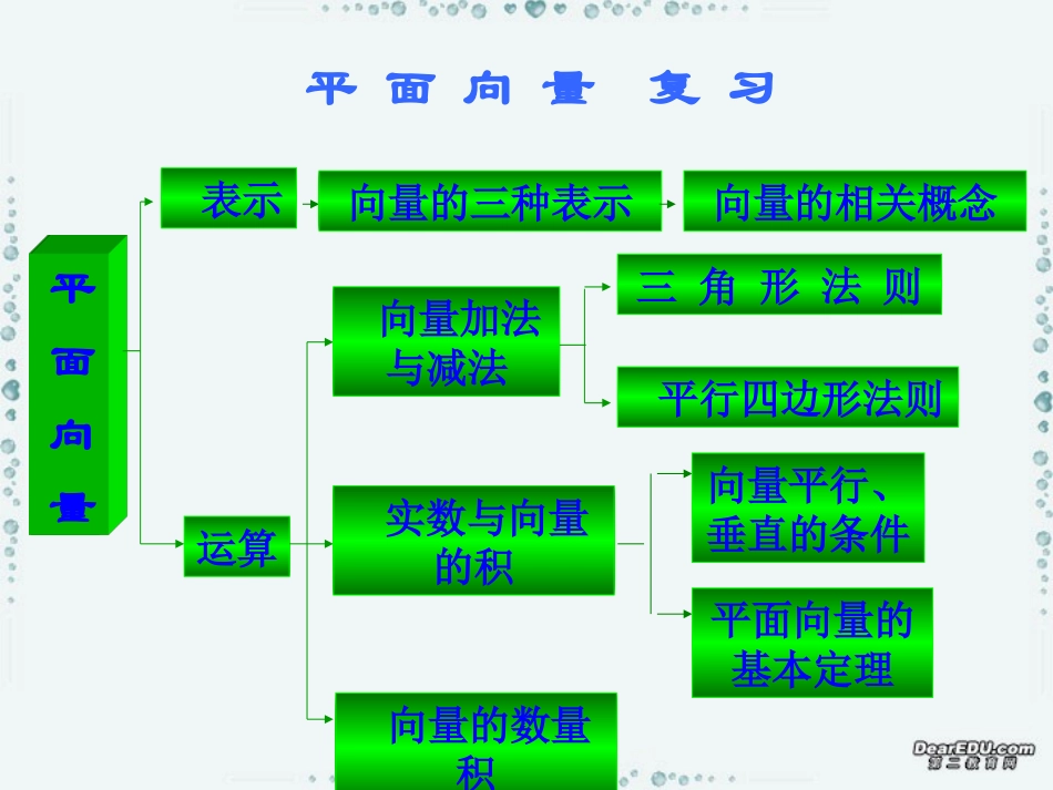 高一数学平面向量复习一课件 人教版A 必修4 课件_第2页