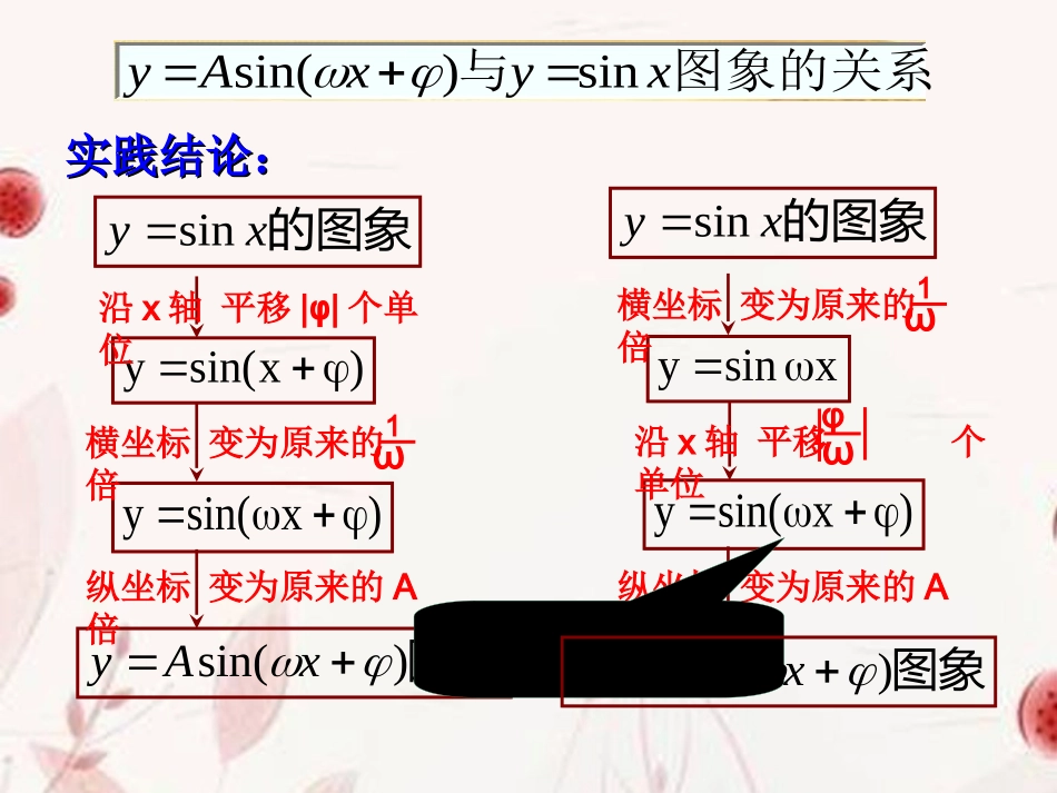 浙江省金华市高一数学 函数y=Asinwxφ的图象1课件_第3页