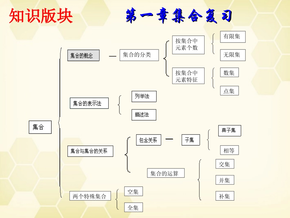 高中数学 第一章 集合复习1 课件 新人教B版必修1 课件_第2页