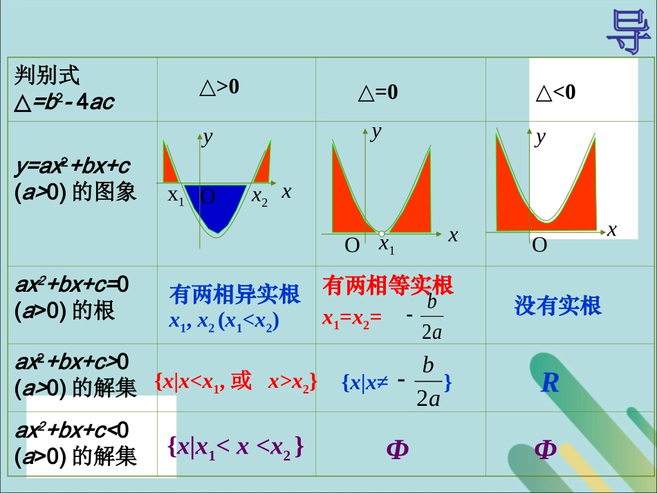 高中数学 第3章 不等式 321 一元二次不等式恒成立问题课件 北师大版必修5 课件_第2页