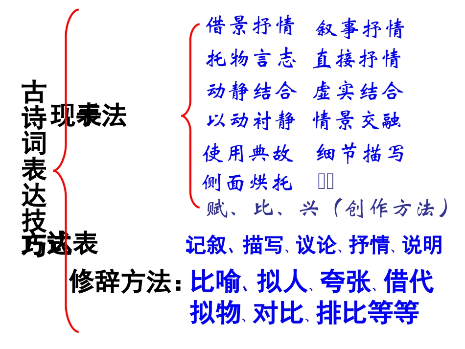 高考语文二轮复习 课件_第2页