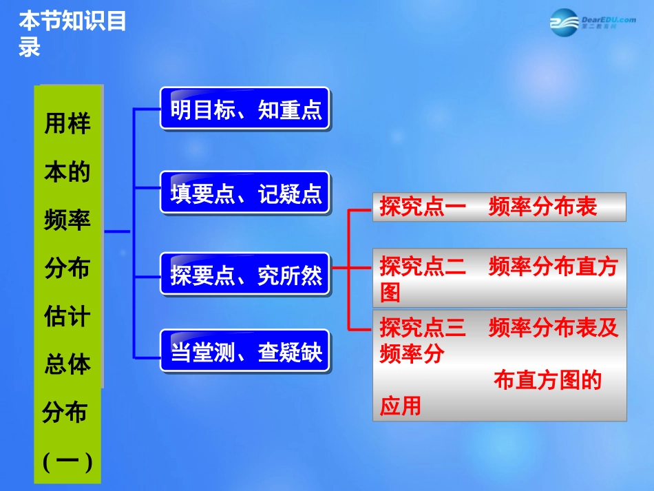 高中数学 221 用样本的频率分布估计总体分布课件1 新人教A版必修3 课件_第2页