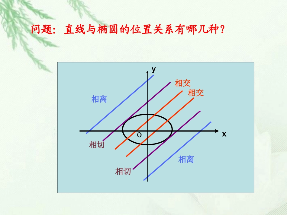 高中数学(直线与椭圆位置关系(二))课件 新人教版选修2-1 课件_第2页