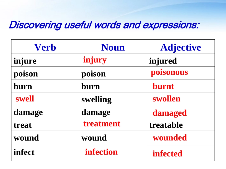 高中英语 第五单元考点提要课件 新人教必修5 课件_第3页