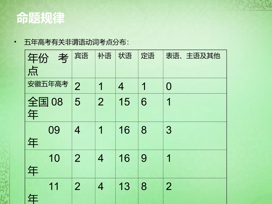高中英语 动词的 ing形式课件 新人教版必修1 课件_第3页