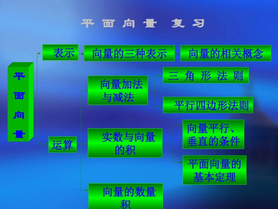 高中数学第二章(平面向量复习1)课件 新人教A版必修4 课件_第2页