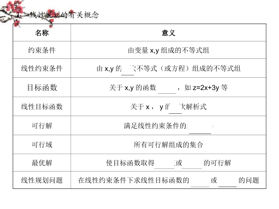 高二数学(线性规划问题)课件_第3页