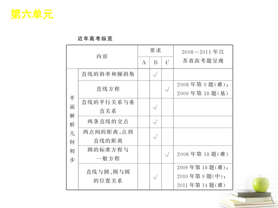 高考数学二轮三轮总复习专题学案 第6单元-直线与圆专题课件 (江苏文理通用) 课件-2_第3页
