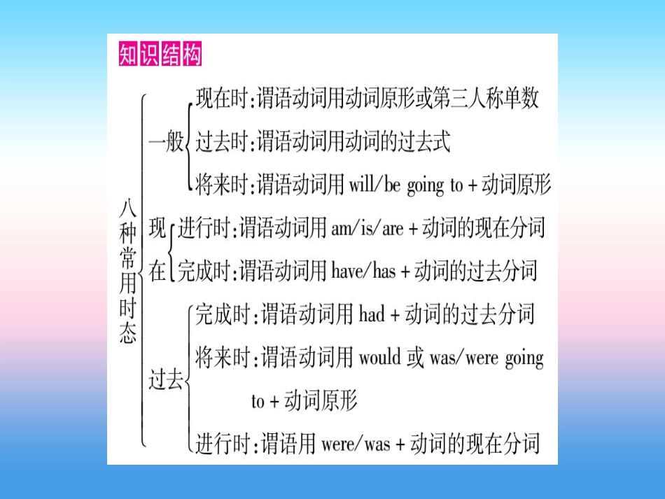甘肃省中考英语 第二篇 中考专题突破 第一部分 语法专题 专题突破9 动词的时态和语态课件 (新版)冀教版 课件_第2页