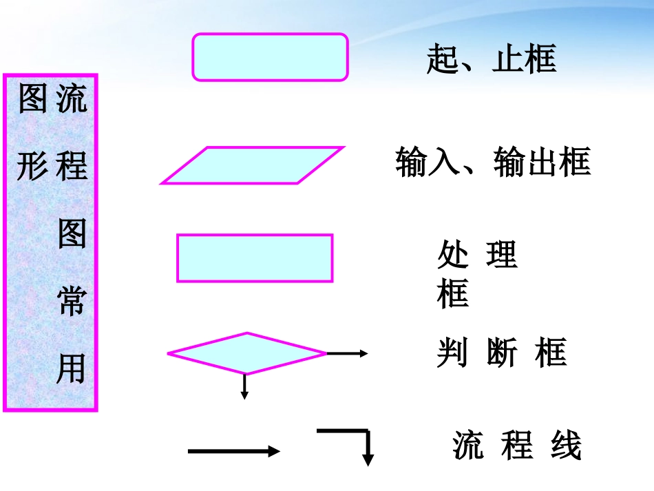 高中数学(顺序结构域选择结构1)课件1 北师大版必修3 课件_第3页