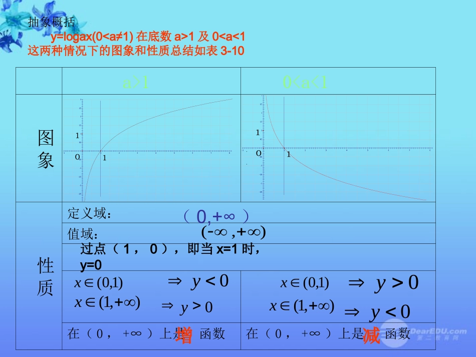 高中数学 23(对数函数)课件四 苏教版必修1  课件_第2页