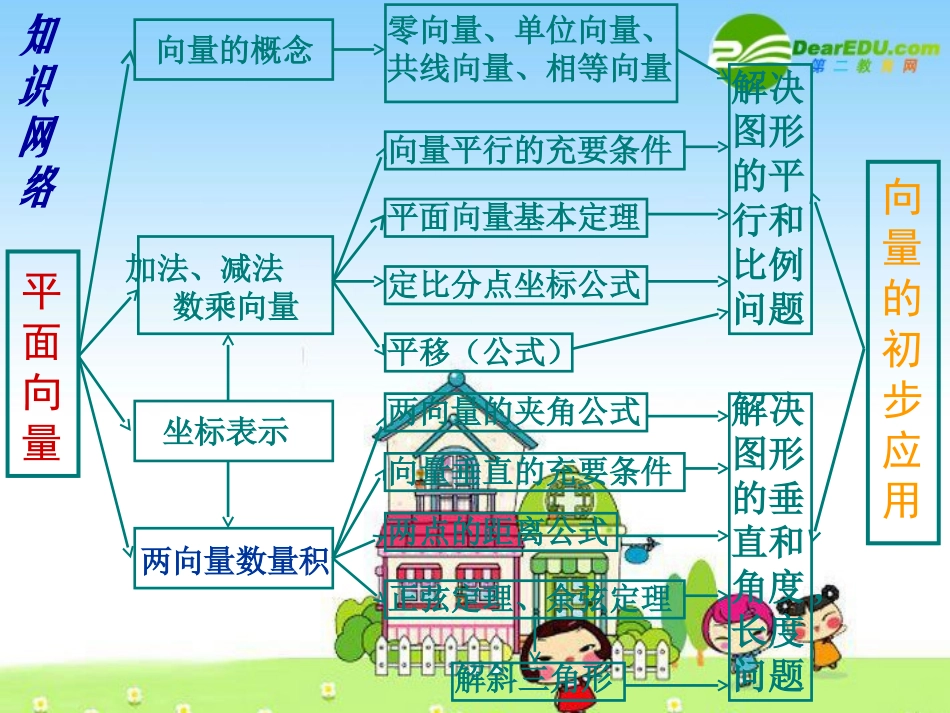 高中数学：复习(平面向量)课件(新人教A必修4) 课件_第2页