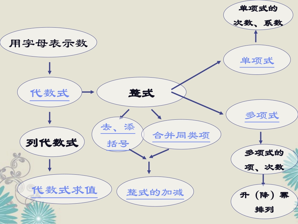 福建省泉州市七年级数学上册 第三章(整式的加减)小结与复习课件 华东师大版 课件_第2页